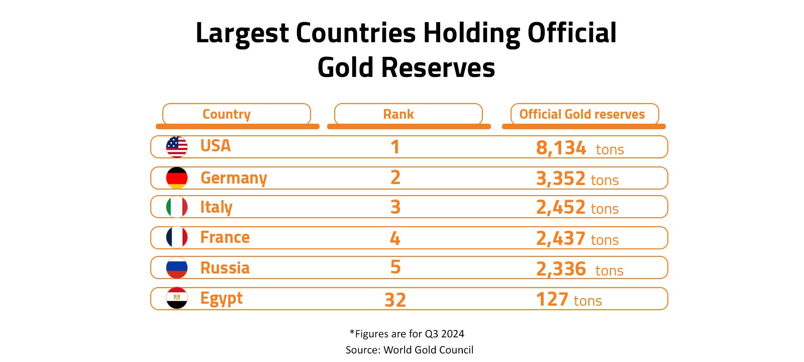 Largest Countries Holding Official Gold Reserves