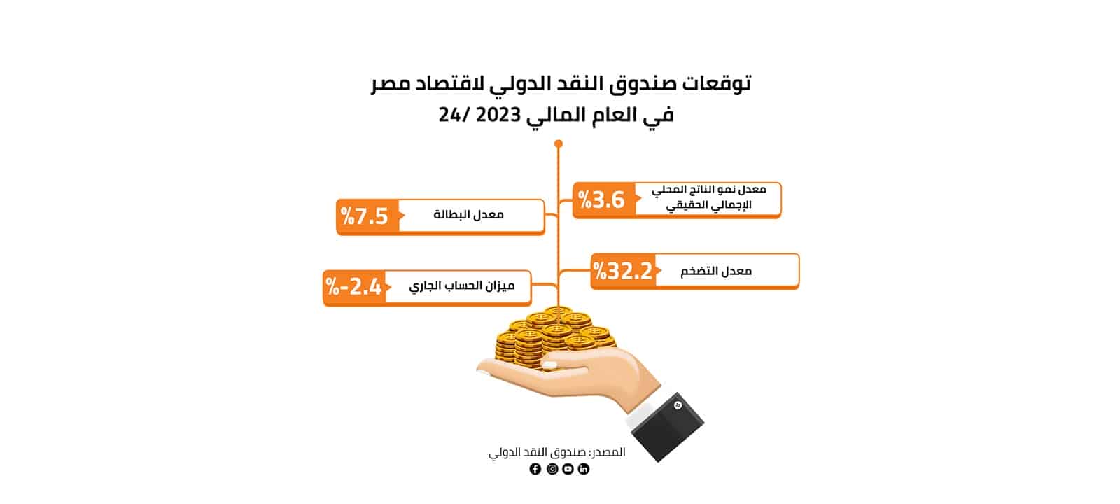 توقعات صندوق النقد الدولي لاقتصاد مصر في العام المالي 2023/24 