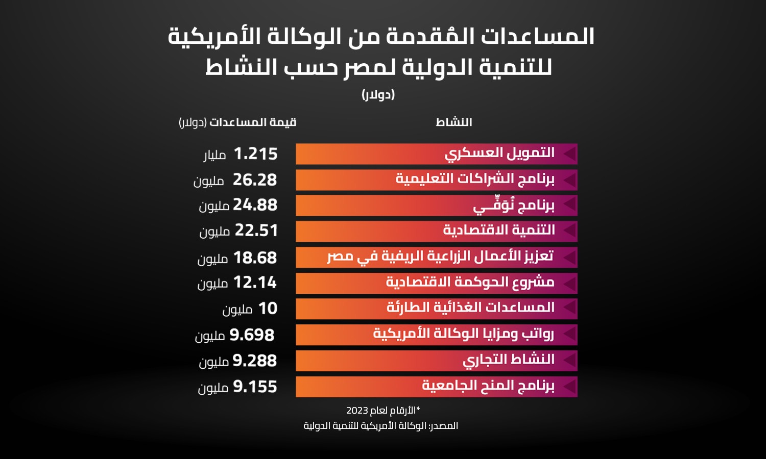 المساعدات المُقدمة من الوكالة الأمريكية للتنمية الدولية لمصر حسب النشاط  