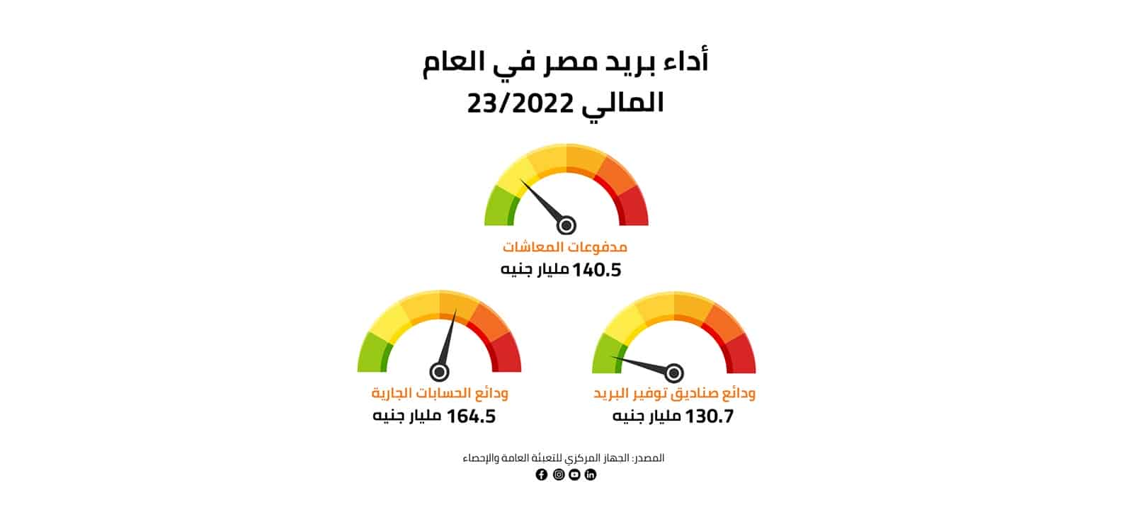 أداء بريد مصر في العام المالي 2022-23 