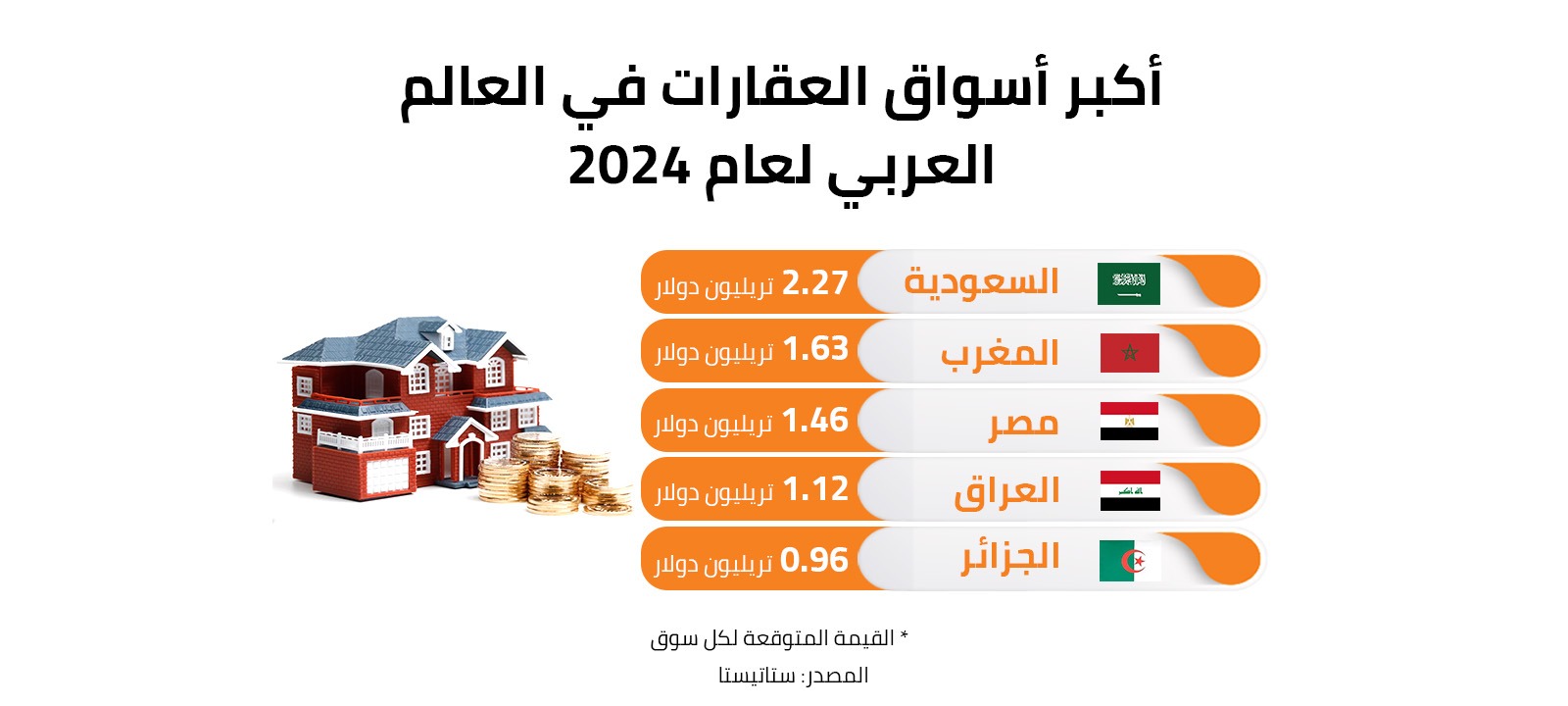 أكبر أسواق العقارات في العالم العربي لعام 2024 