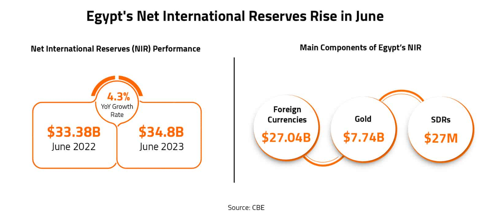 Egypt's Net International Reserves Rise in June