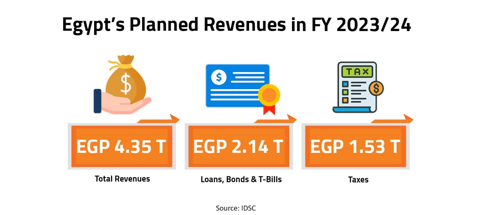 Egypt’s Planned Revenues in FY 2023/24 