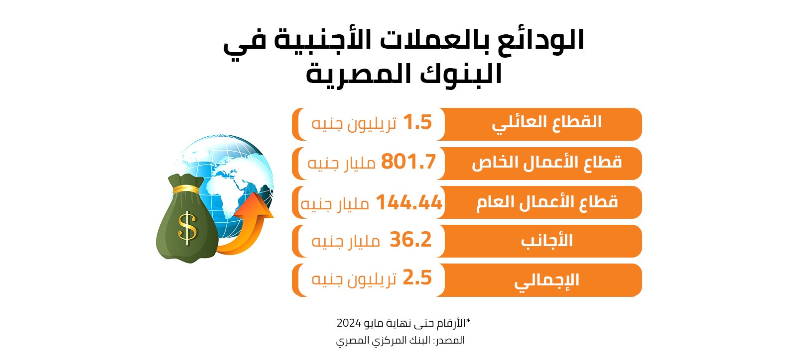 الودائع بالعملات الأجنبية في البنوك المصرية