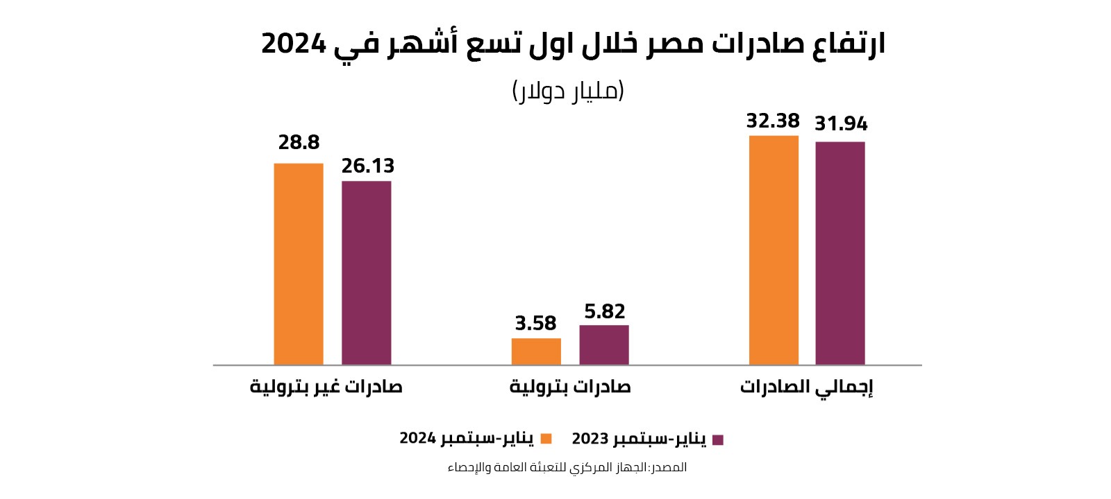 ارتفاع صادرات مصر خلال اول تسع أشهر في 2024