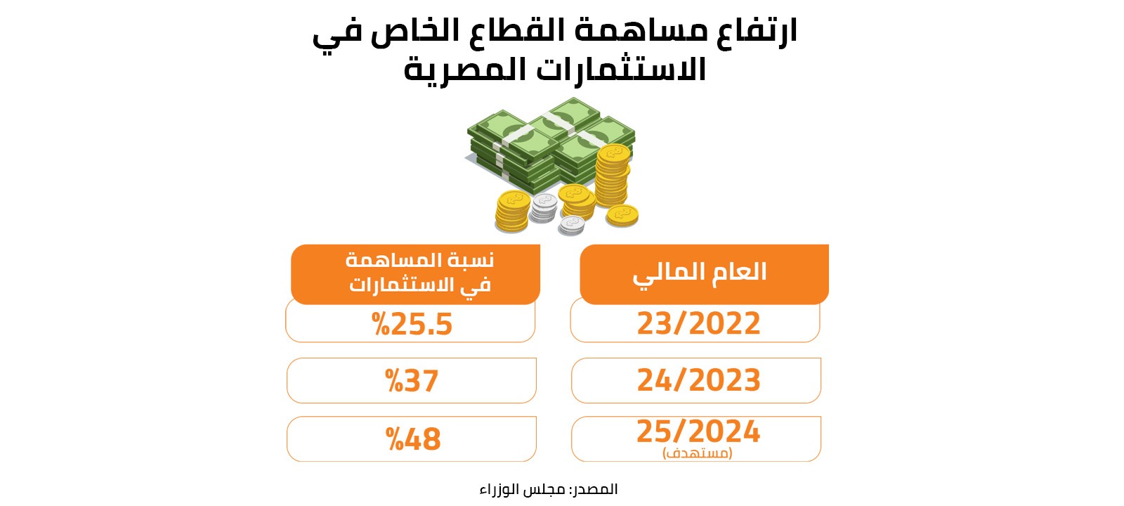 ارتفاع مساهمة القطاع الخاص في الاستثمارات المصرية