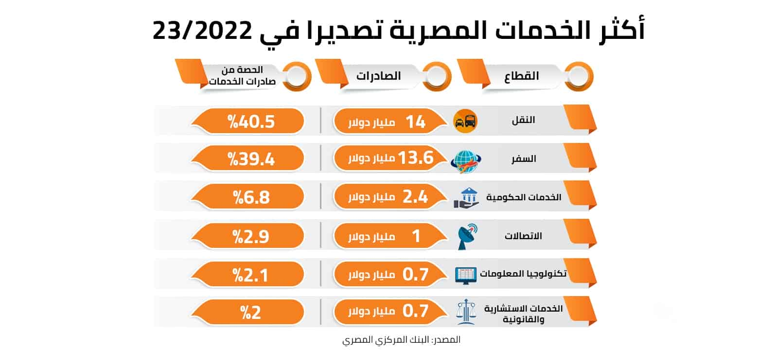 أكبر الخدمات المصدرة لمصر في العام المالي 2022-23  