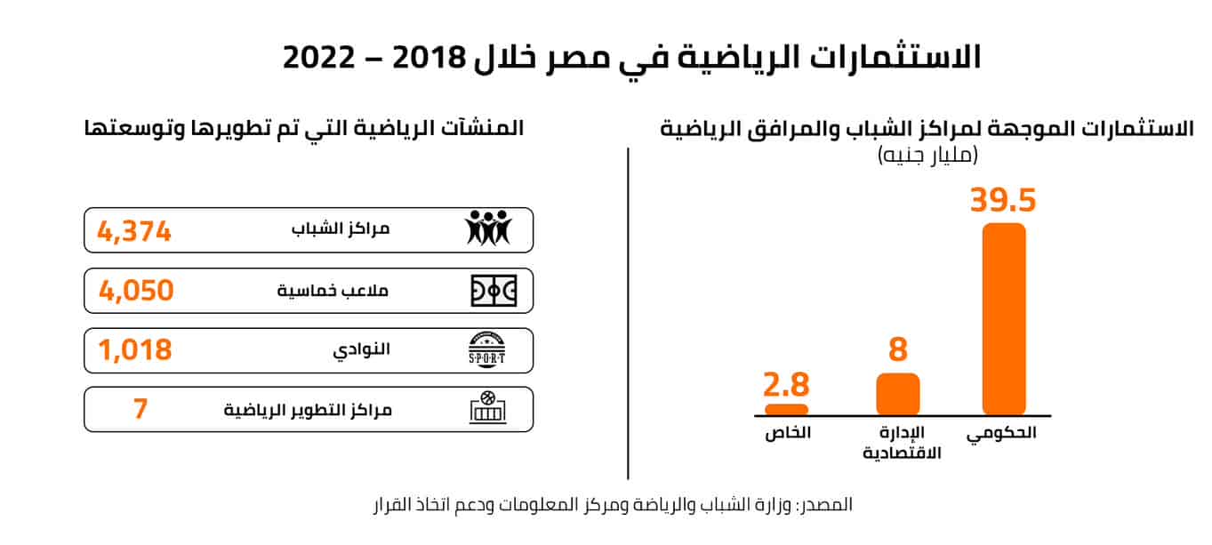 الاستثمارات الرياضية في مصر خلال 2018 – 2022