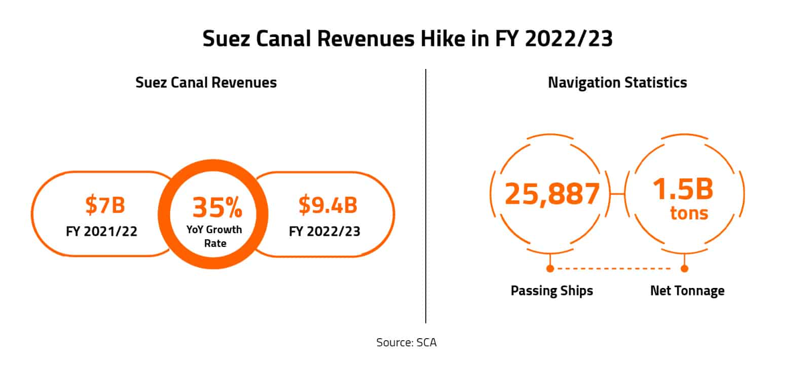 Suez Canal Revenues Hike in FY 2022/23 