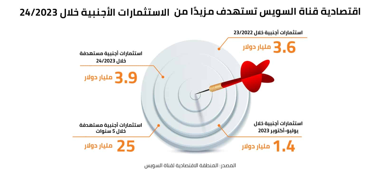 اقتصادية قناة السويس تستهدف مزيدًا من الاستثمارات الأجنبية خلال 2023/24 