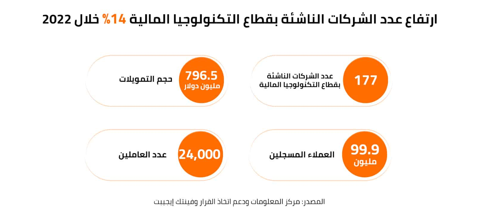 ارتفاع عدد الشركات الناشئة بقطاع التكنولوجيا المالية 14% خلال 2022 