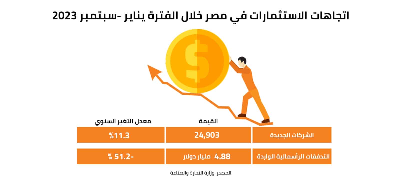 اتجاهات الاستثمارات في مصر خلال الفترة يناير - سبتمبر 2023  