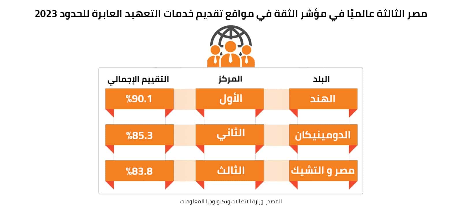 مصر الثالثة عالميًا في مؤشر الثقة في مواقع تقديم خدمات التعهيد العابرة للحدود 2023 