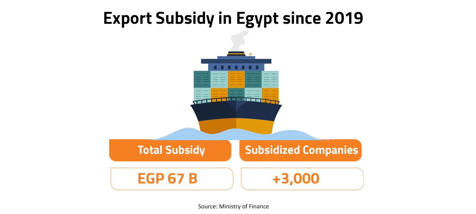 Export Subsidy in Egypt since 2019