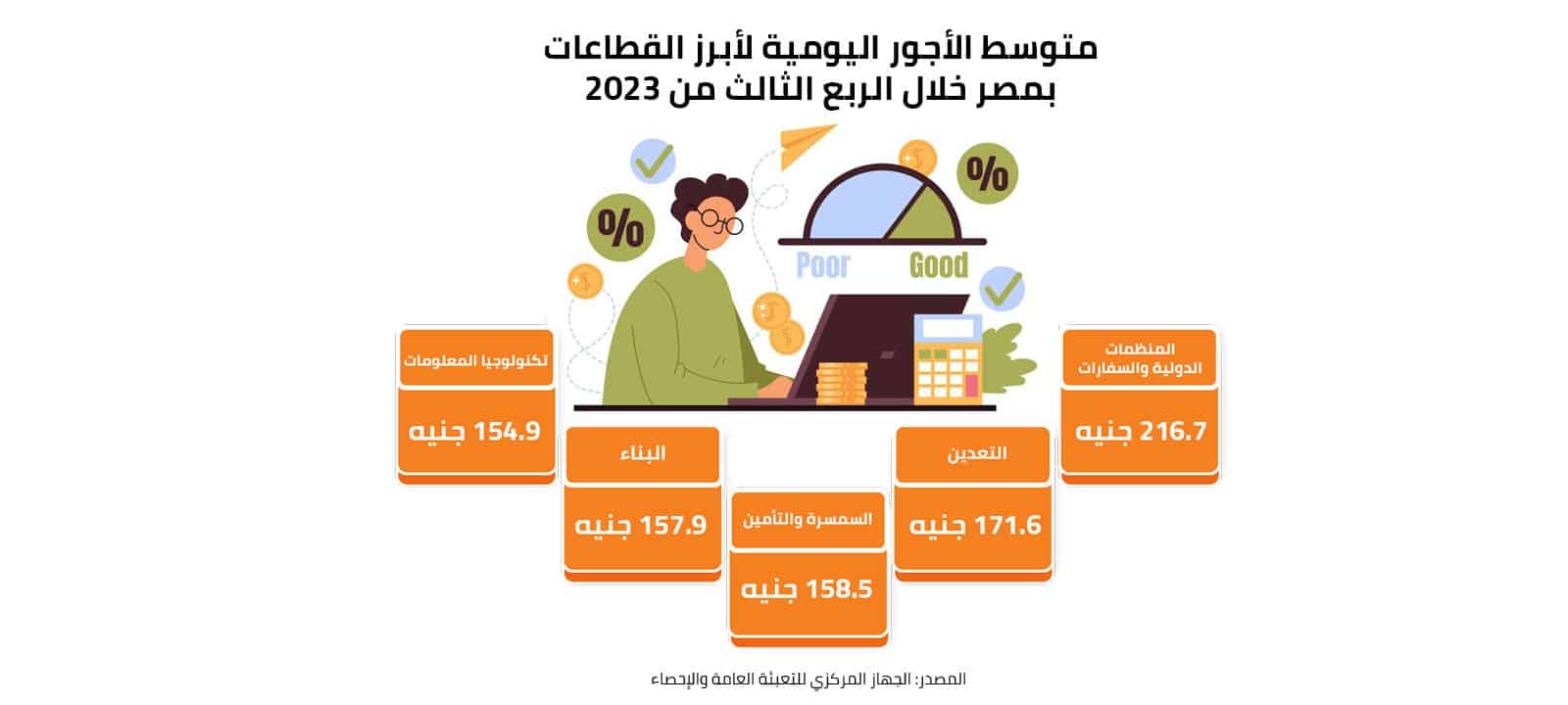 متوسط الأجور اليومية لأبرز القطاعات بمصر خلال الربع الثالث من 2023 