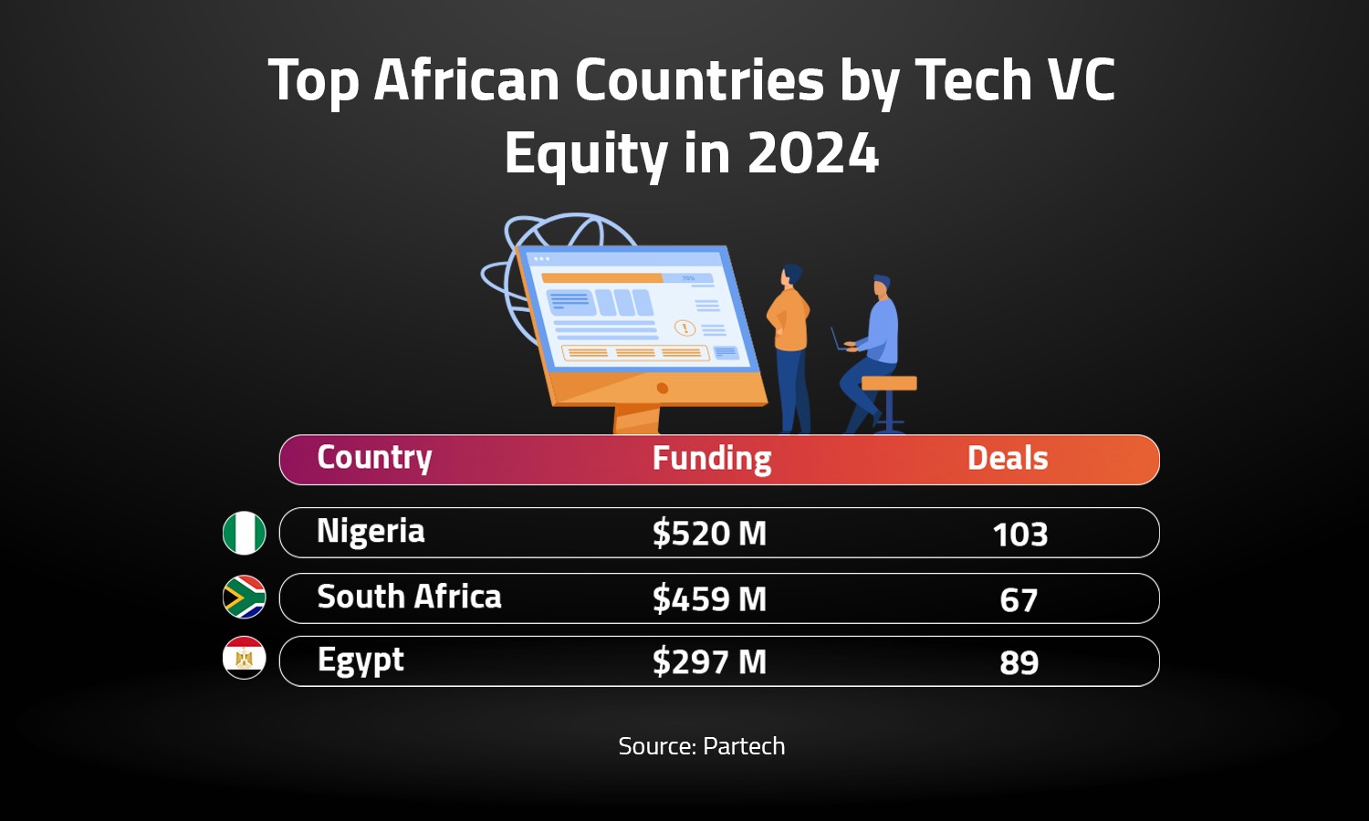 Top African Countries by v in 2024