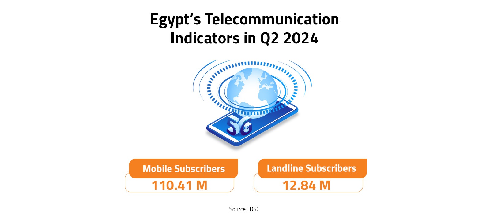 Egypt’s Telecommunication Indicators in Q2 2024