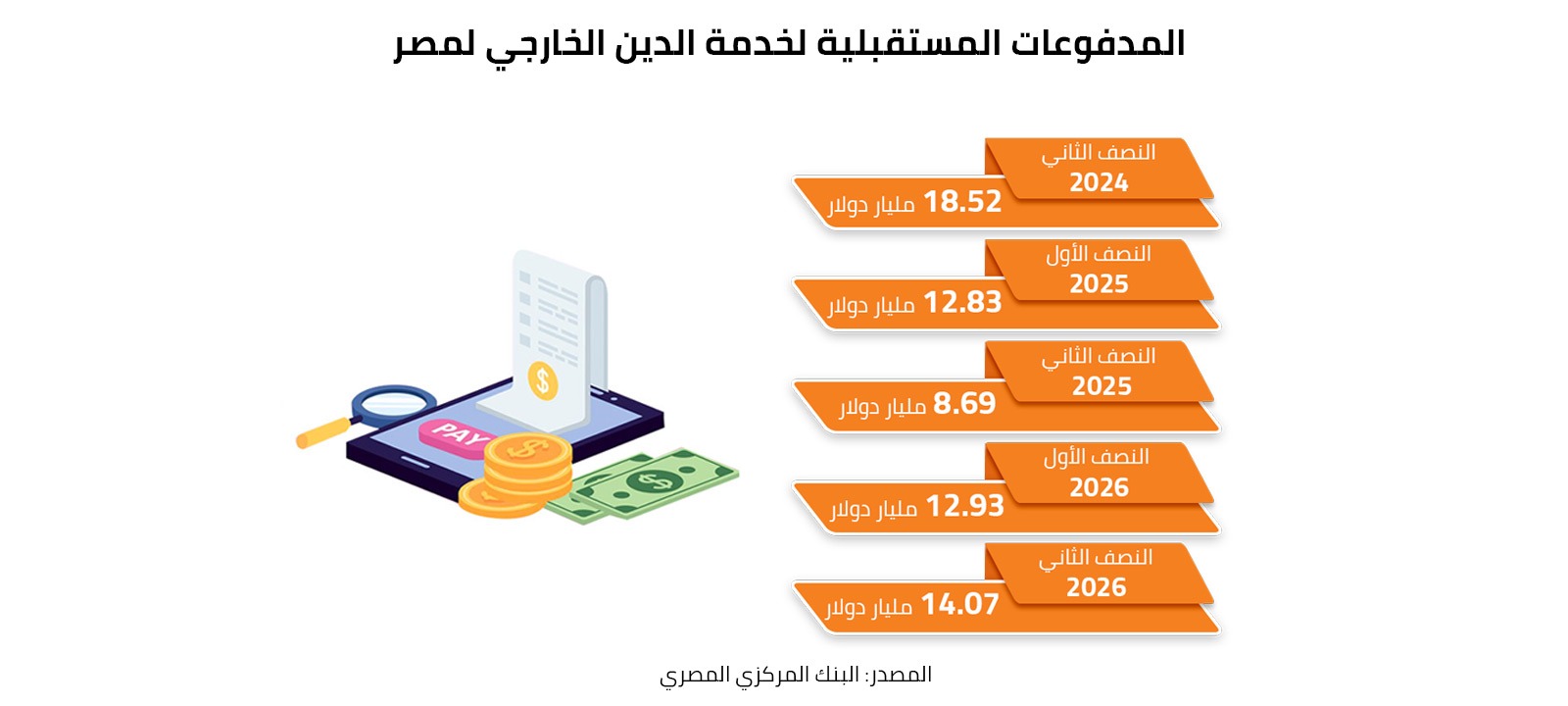 المدفوعات المستقبلية لخدمة الدين الخارجي لمصر