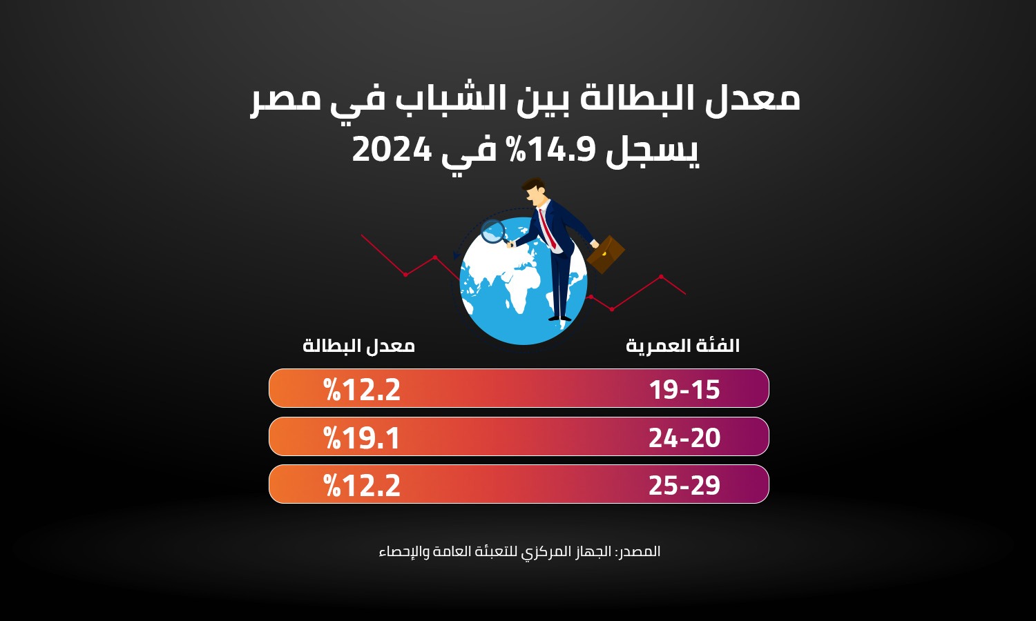 معدل البطالة بين الشباب في مصر يسجل 14.9% في 2024 