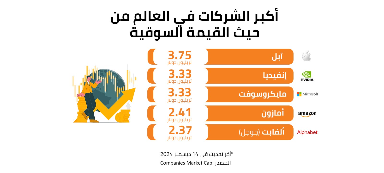 أكبر الشركات في العالم من حيث القيمة السوقية