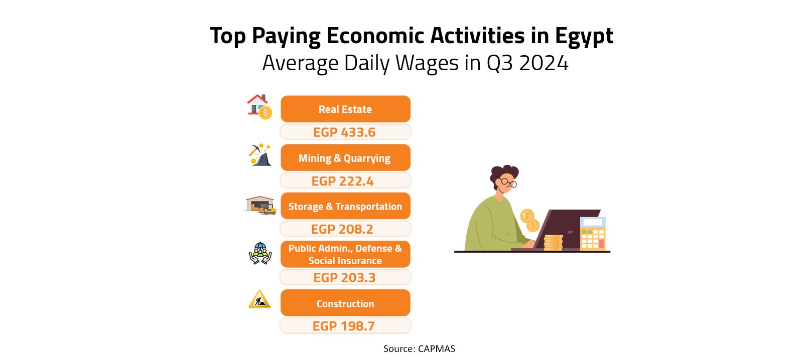 Top Paying Economic Activities in Egypt