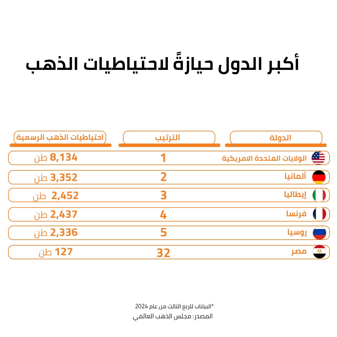 أكبر الدول حيازةً لاحتياطيات ا