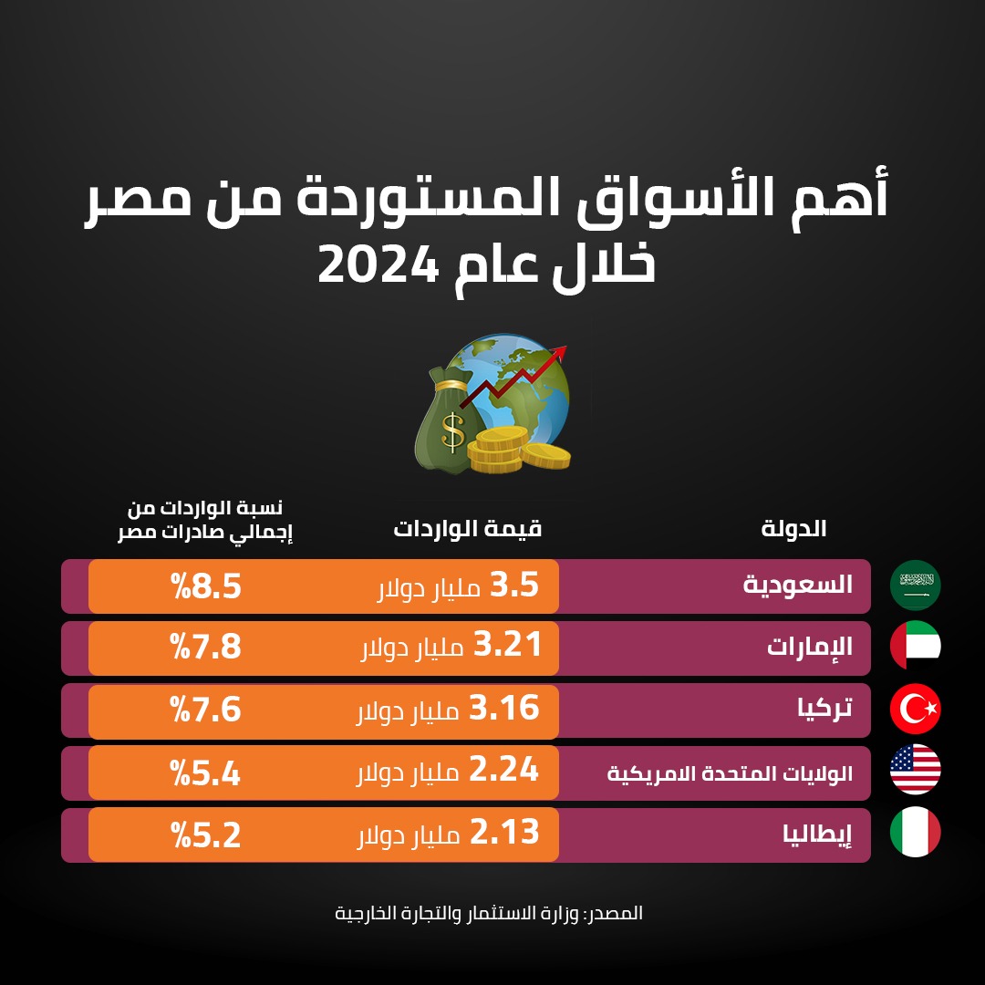 أهم الأسواق المستوردة من مصر خ