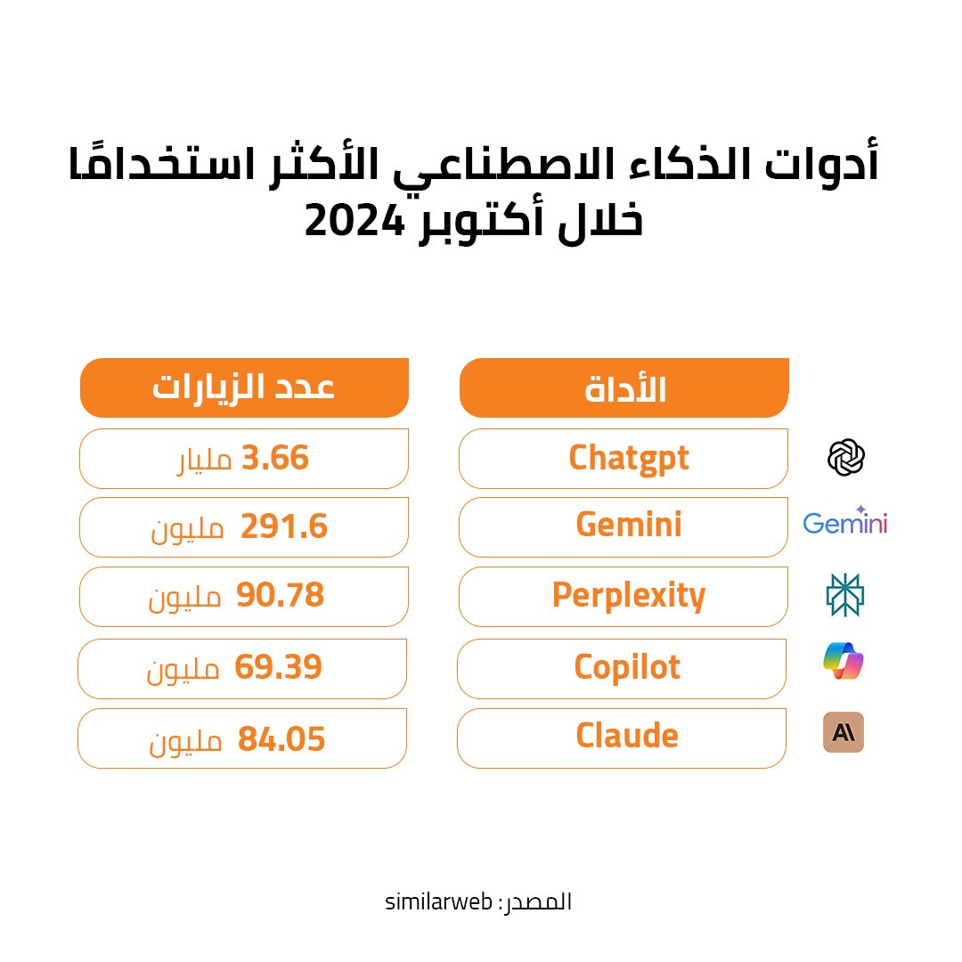 أدوات الذكاء الاصطناعي الأكثر استخدامًا خلال أكتوبر 2024 