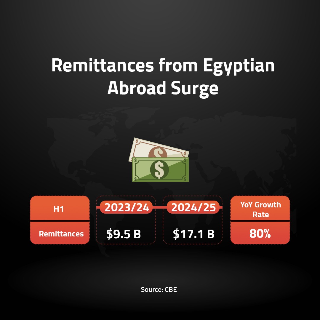 Remittances from Egyptians Abroad Surge 