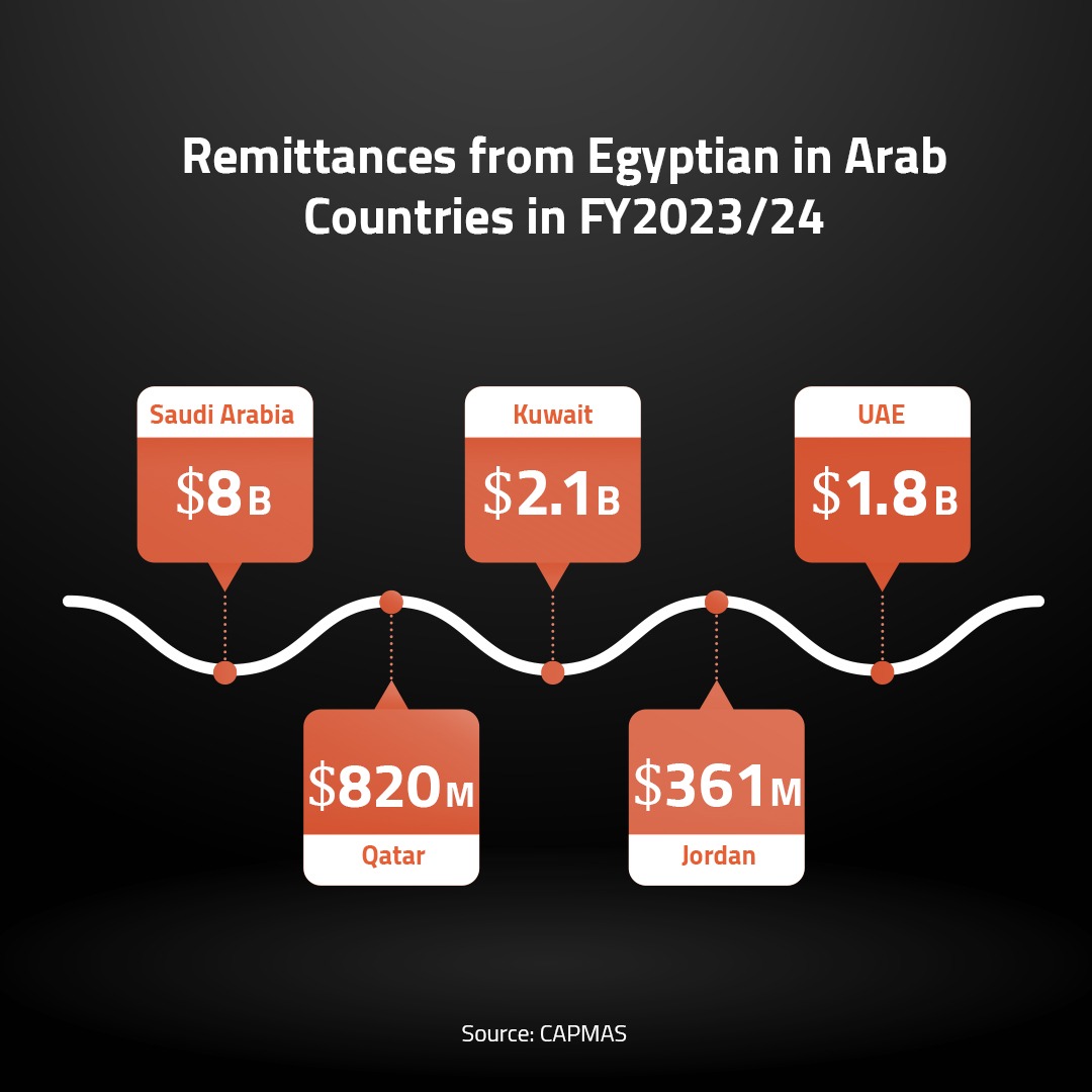 Remittances from Egyptian in Arab Countries in FY2023/24 