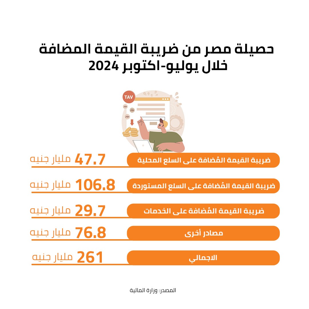 مصر تُحصل 261 مليار جنيه من ضريبة القيمة المُضافة خلال الفترة من يوليو إلى أكتوبر 2024