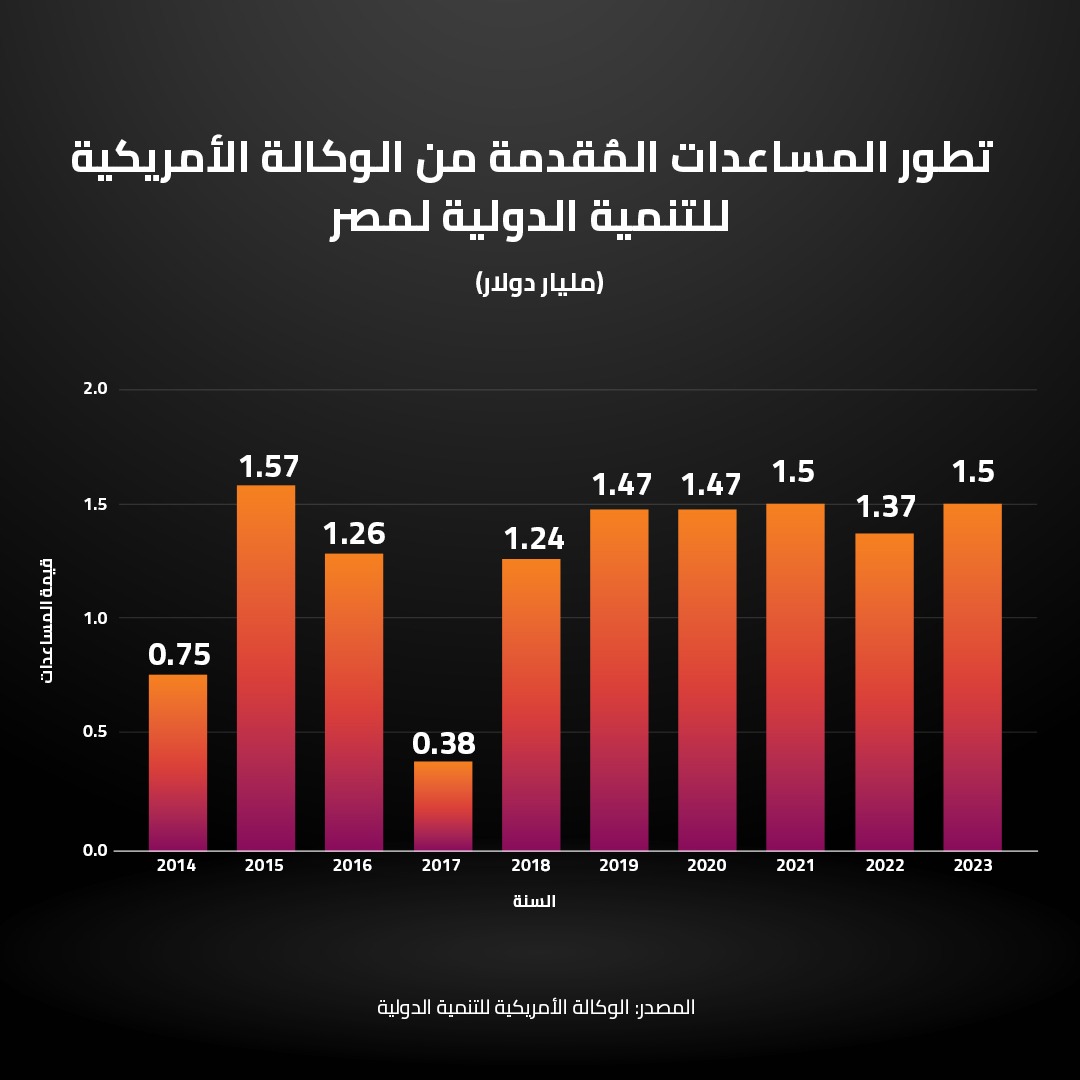 تطور المساعدات المُقدمة من الوكالة الأمريكية للتنمية الدولية لمصر 