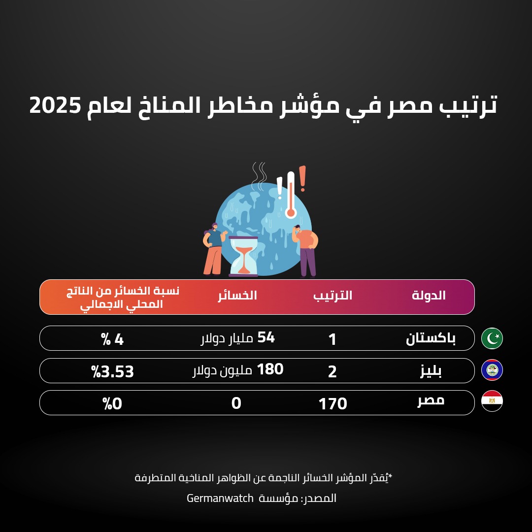 ترتيب مصر في مؤشر مخاطر المناخ لعام 2025 