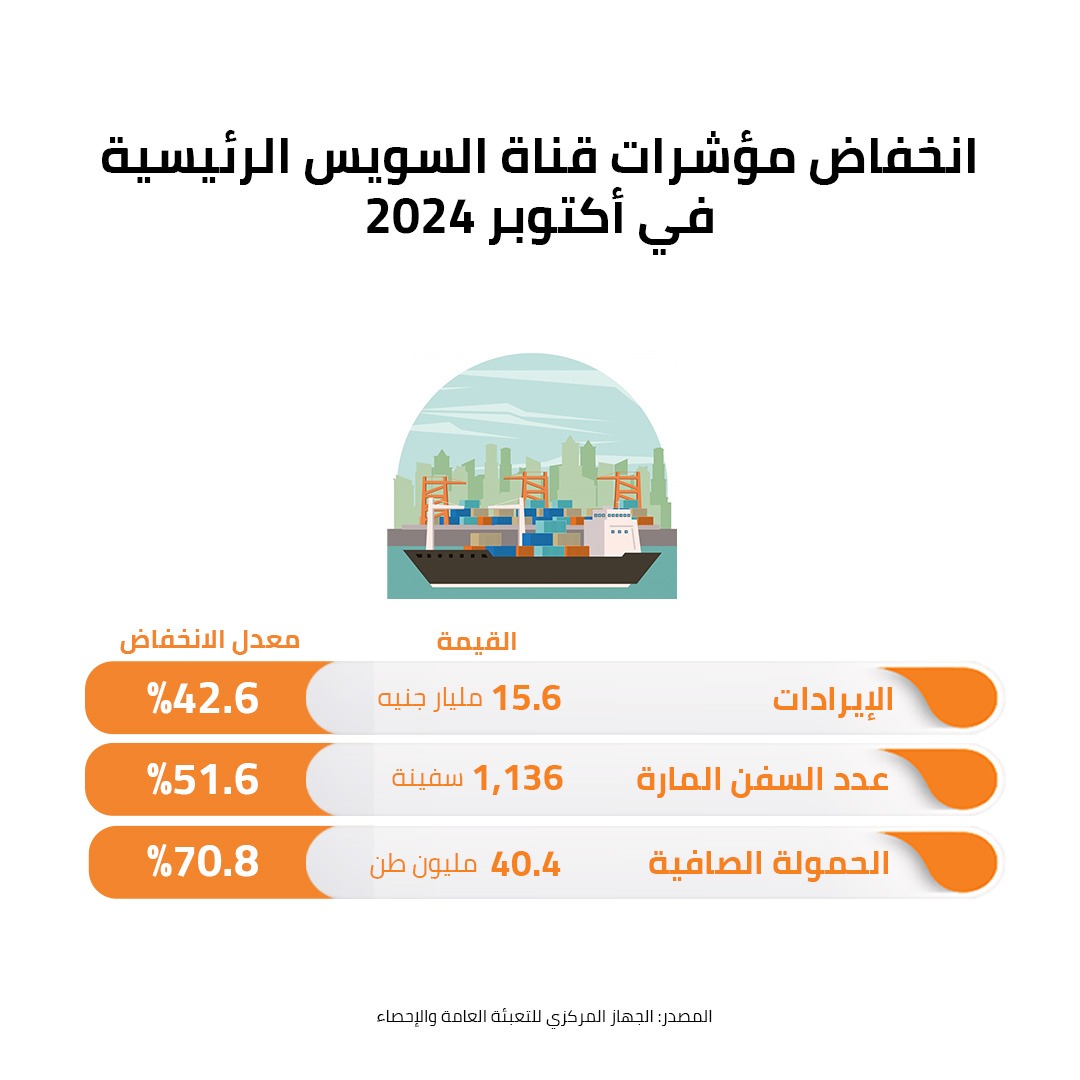 انخفاض مؤشرات قناة السويس الرئ