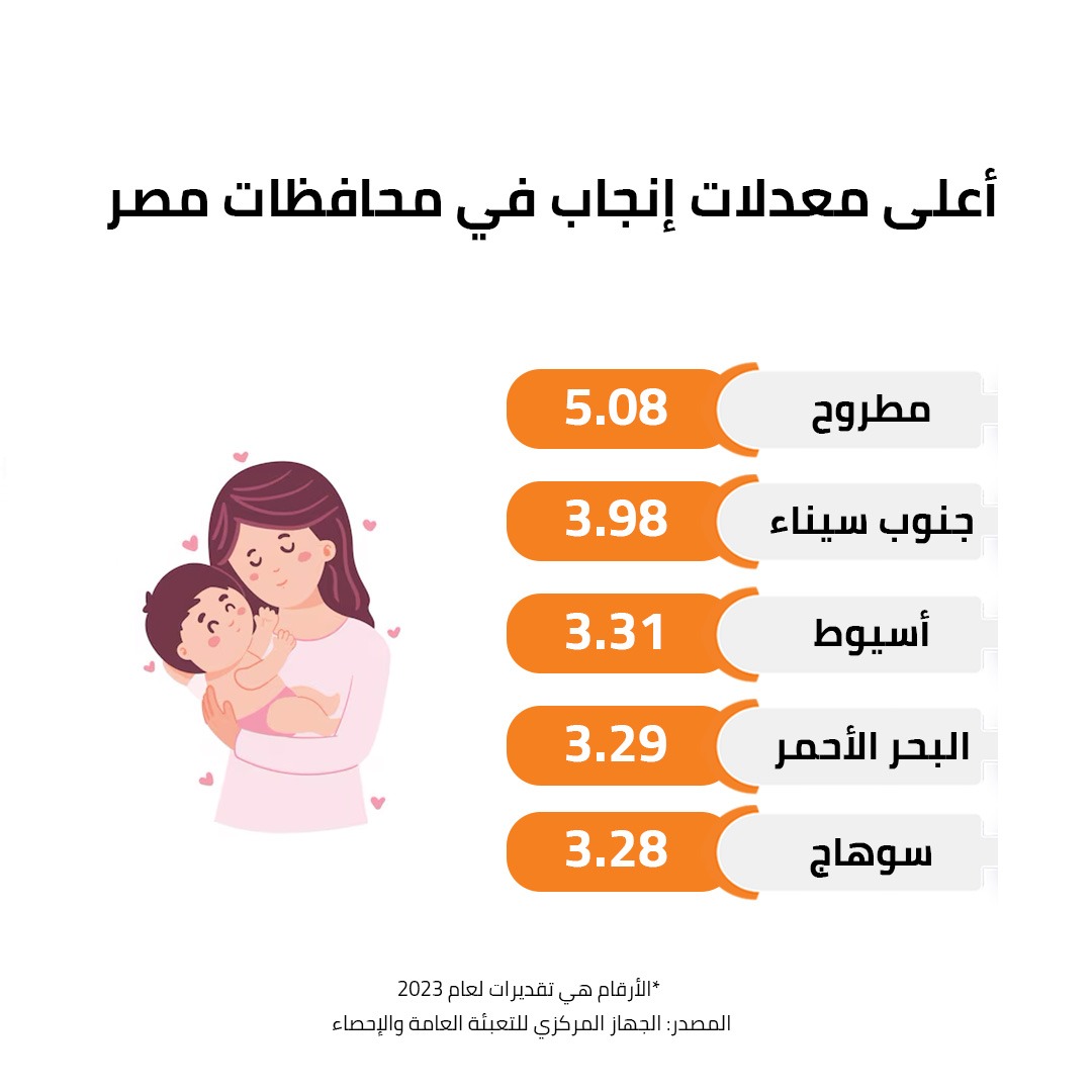 أعلى معدلات إنجاب في محافظات م