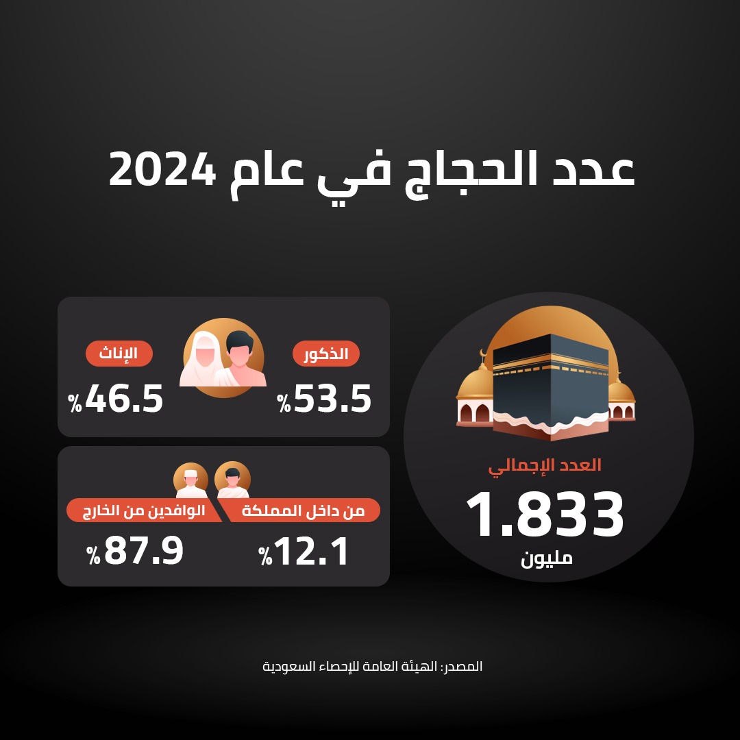عدد الحجاج في عام 2024