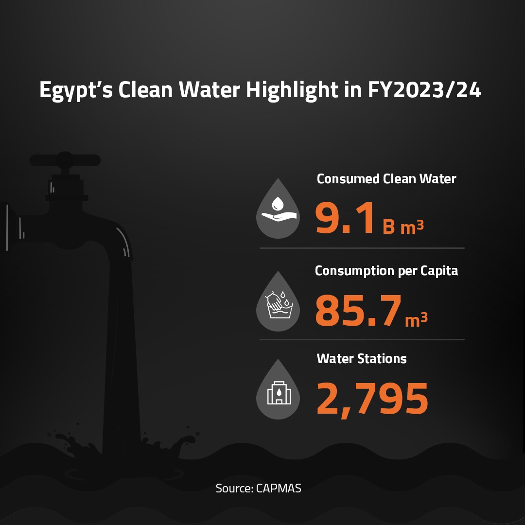 Egypt’s Clean Water Highlight in FY2023/24