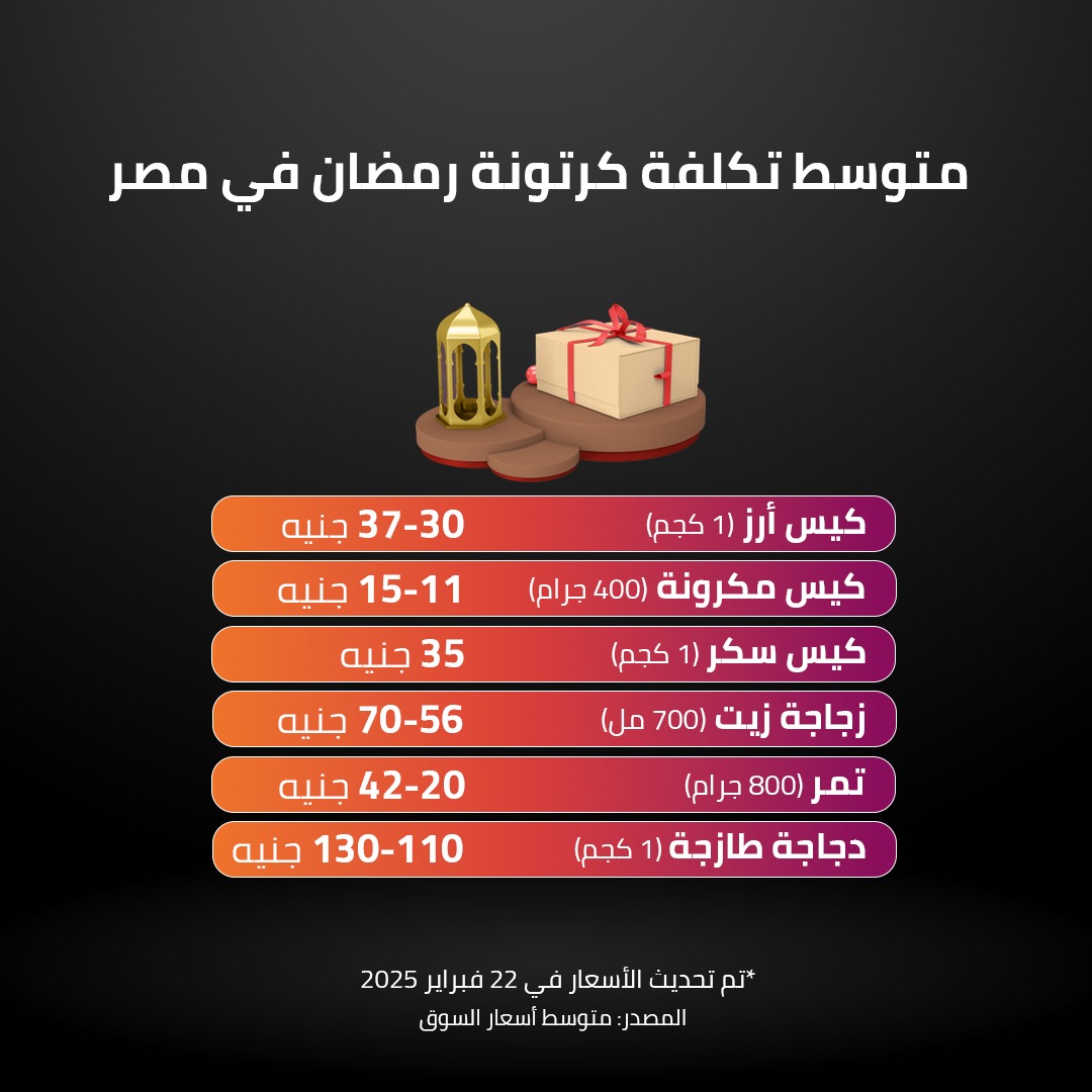 متوسط تكلفة كرتونة رمضان في مصر