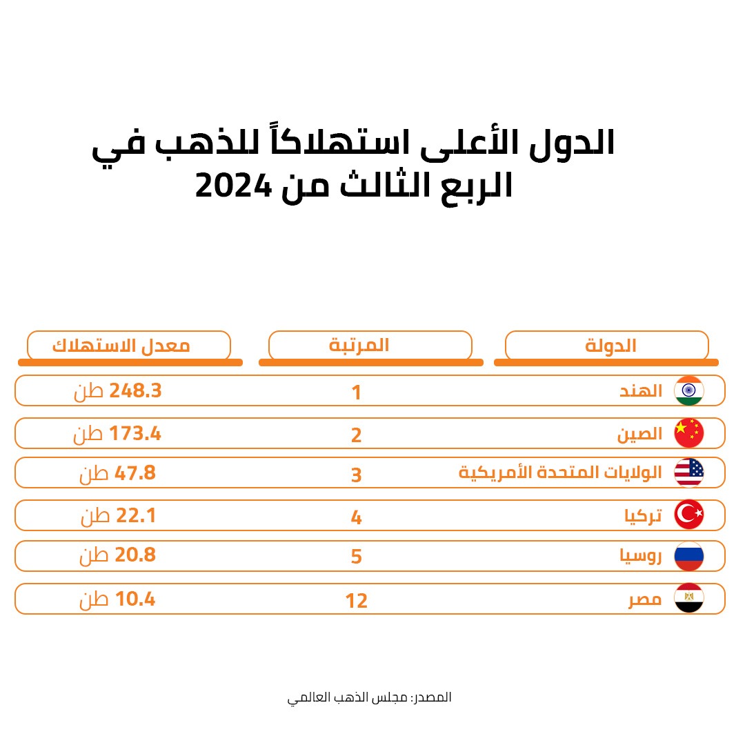 الدول الأعلى استهلاكًا للذهب ف