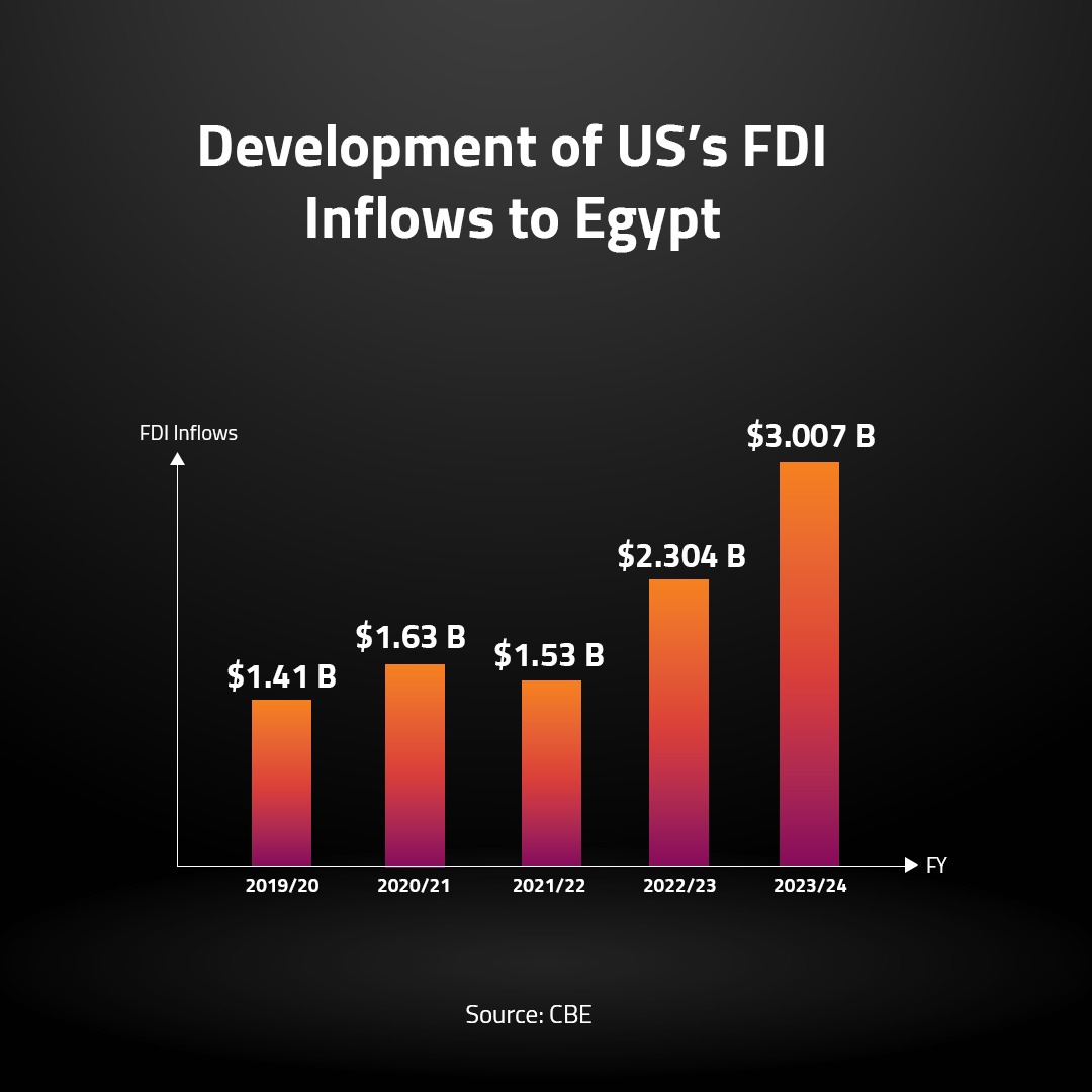 Development of US’s FDI Inflow