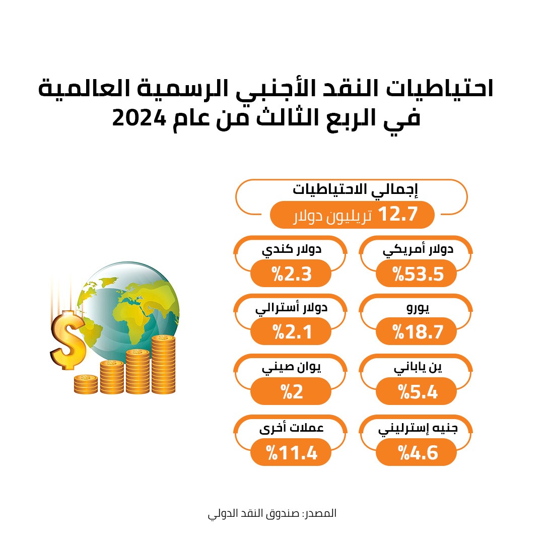 احتياطيات النقد الأجنبي الرسمي