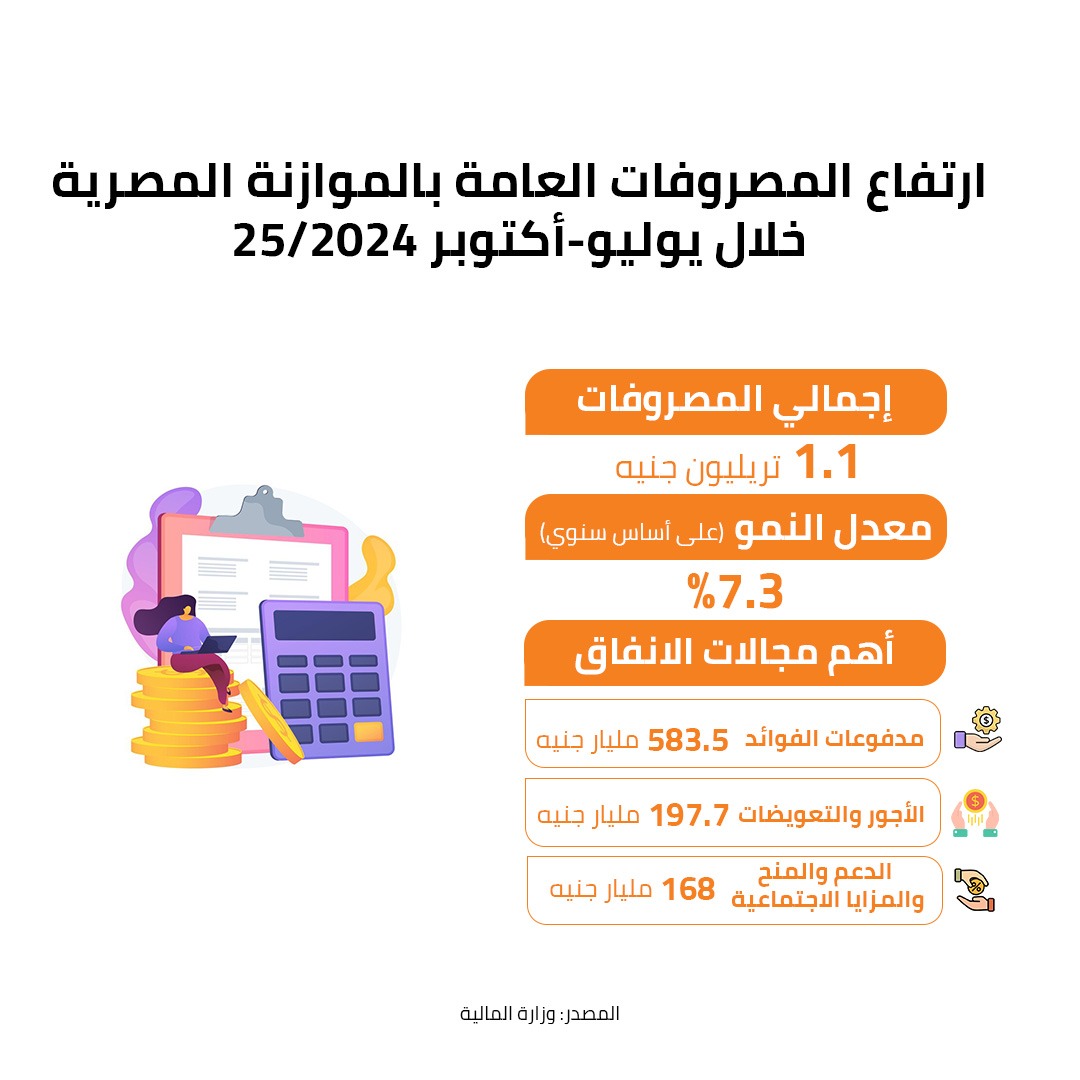 ارتفاع المصروفات العامة بالموا