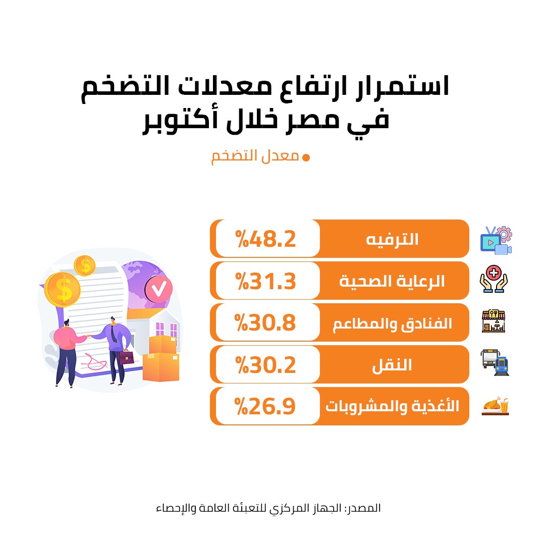 استمرار ارتفاع معدلات التضخم ف