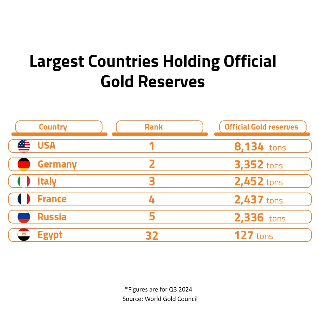 Largest Countries Holding Offi