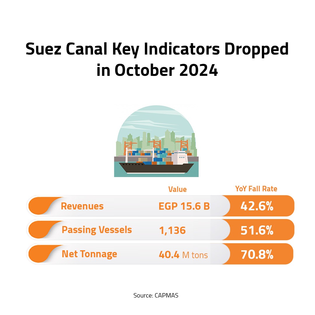 Suez Canal Key Indicators Drop