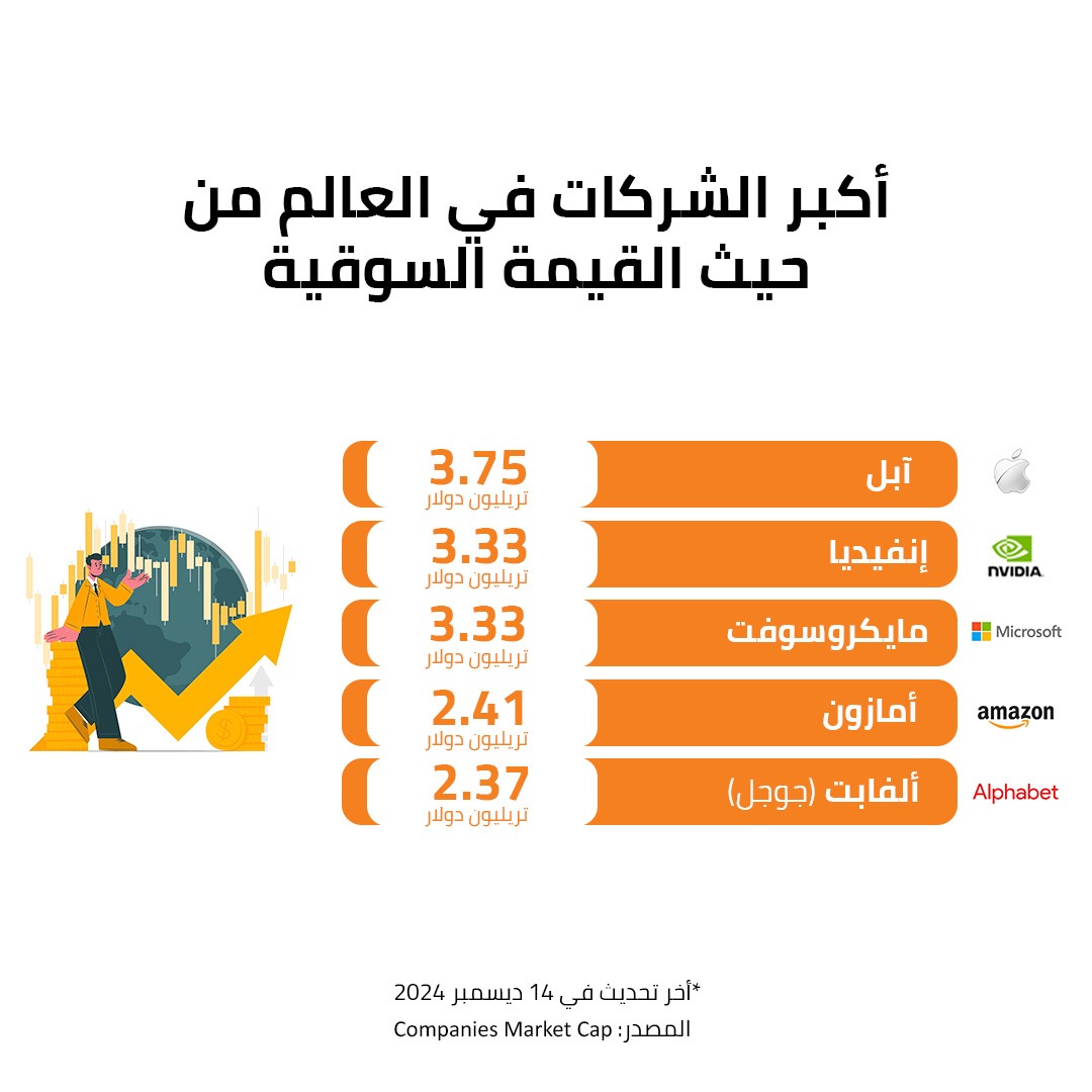 أكبر الشركات في العالم من حيث 