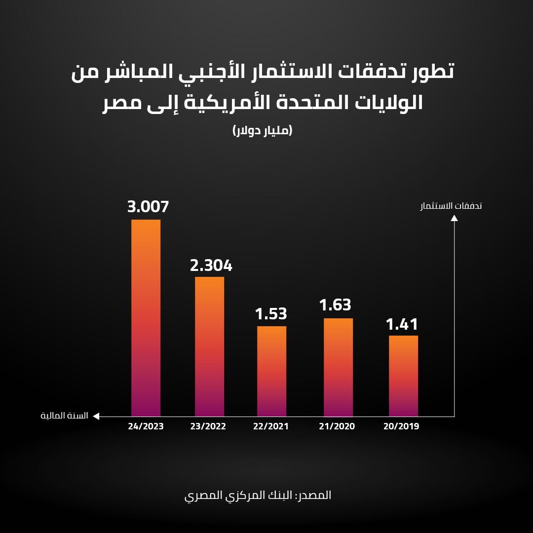 تطور تدفقات الاستثمار الأجنبي 