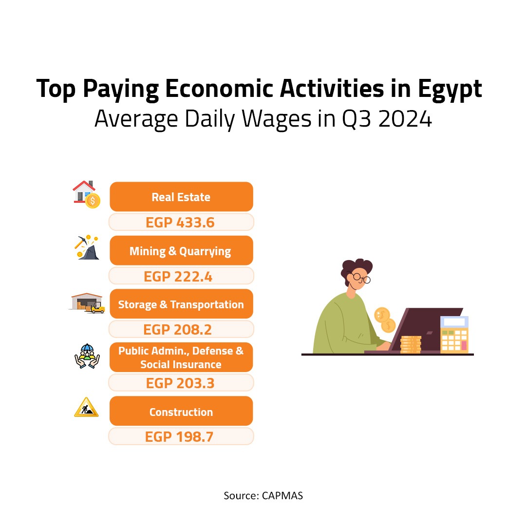 Top Paying Economic Activities