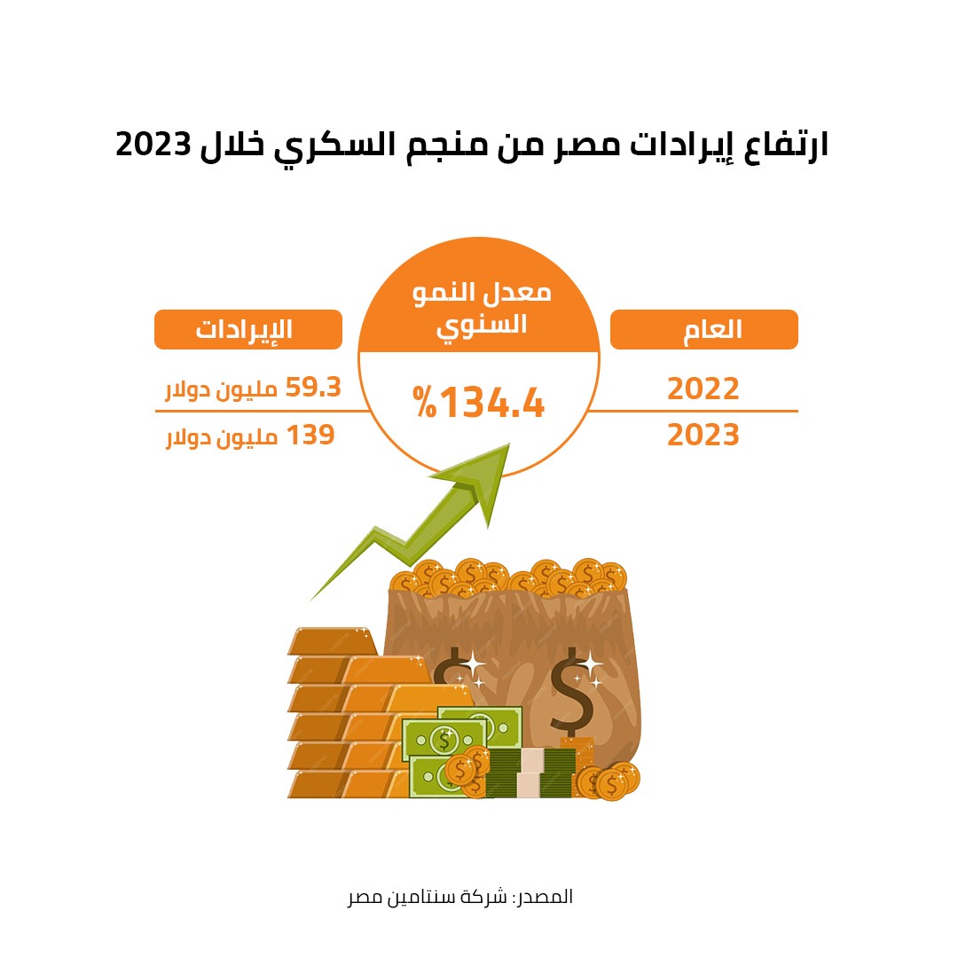 ارتفاع إيرادات مصر من منجم السكري خلال 2023 