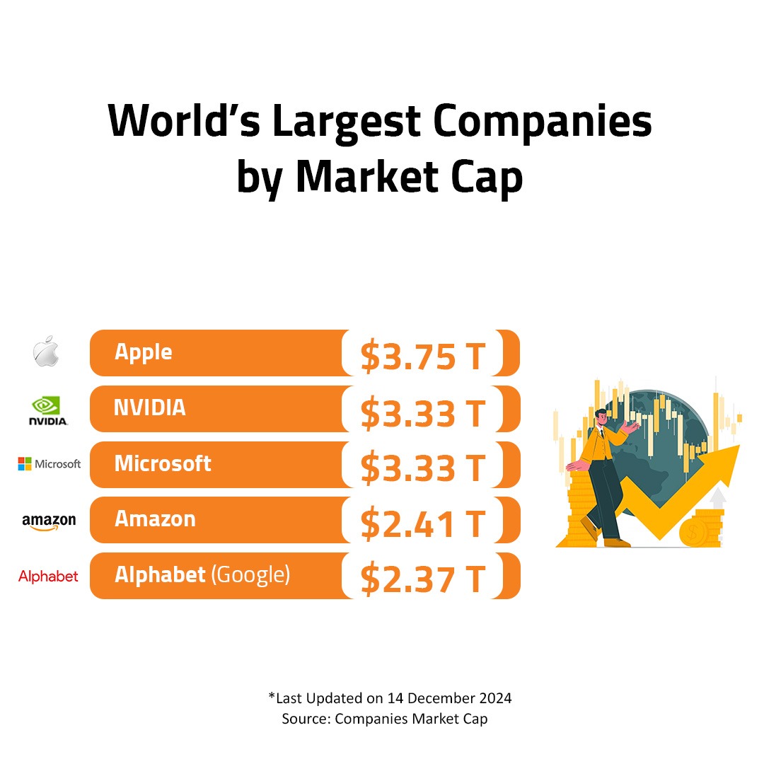 World’s Largest Companies by M